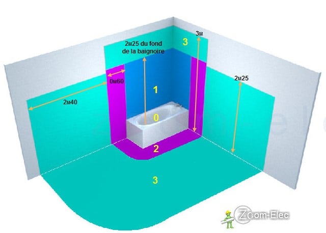 volume sécurté salle de bain